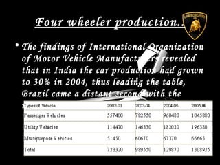 Four wheeler production..
• The findings of International Organization
of Motor Vehicle Manufacturers revealed
that in India the car production had grown
to 30% in 2004, thus leading the table,
Brazil came a distant second with the
increase of 17%.
 