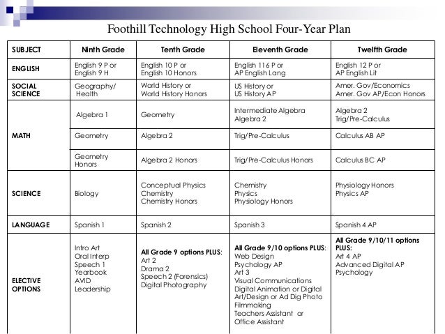 school a-g for requirements high plan Four 2013 9th grade  14 for year