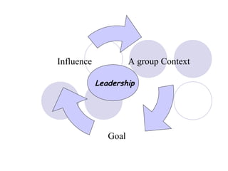 Influence             A group Context

            Leadership




               Goal
 