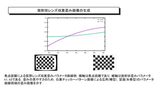放射状レンズ収差歪み画像の生成
焦点距離による仮想レンズ収差歪みパラメータ曲線例．横軸は焦点距離であり，縦軸は放射状歪みパラメータ
k1, k2である．歪みの見やすさのため，白黒チェッカーパターン画像による広角(樽型)，望遠(糸巻型)のパラメータ
曲線両端の歪み画像を示す．
 