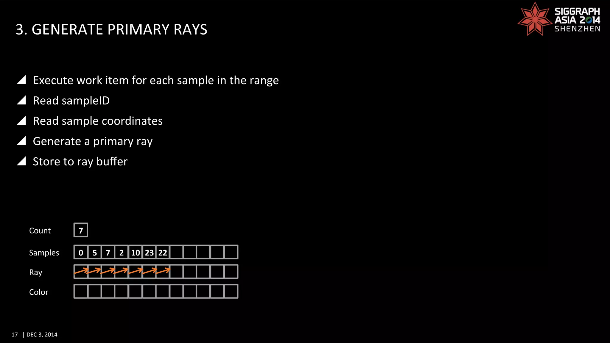 17	
   |	
  DEC	
  3,	
  2014	
  	
  	
  	
  
3.	
  GENERATE	
  PRIMARY	
  RAYS	
  
y  Execute	
  work	
  item	
  for	
  each	
  sample	
  in	
  the	
  range	
  
y  Read	
  sampleID	
  
y  Read	
  sample	
  coordinates	
  
y  Generate	
  a	
  primary	
  ray	
  
y  Store	
  to	
  ray	
  buﬀer	
  
0	
   5	
   7	
   2	
   10	
   23	
  Samples	
  
Ray	
  
Color	
  
22	
  
7	
  Count	
  
 