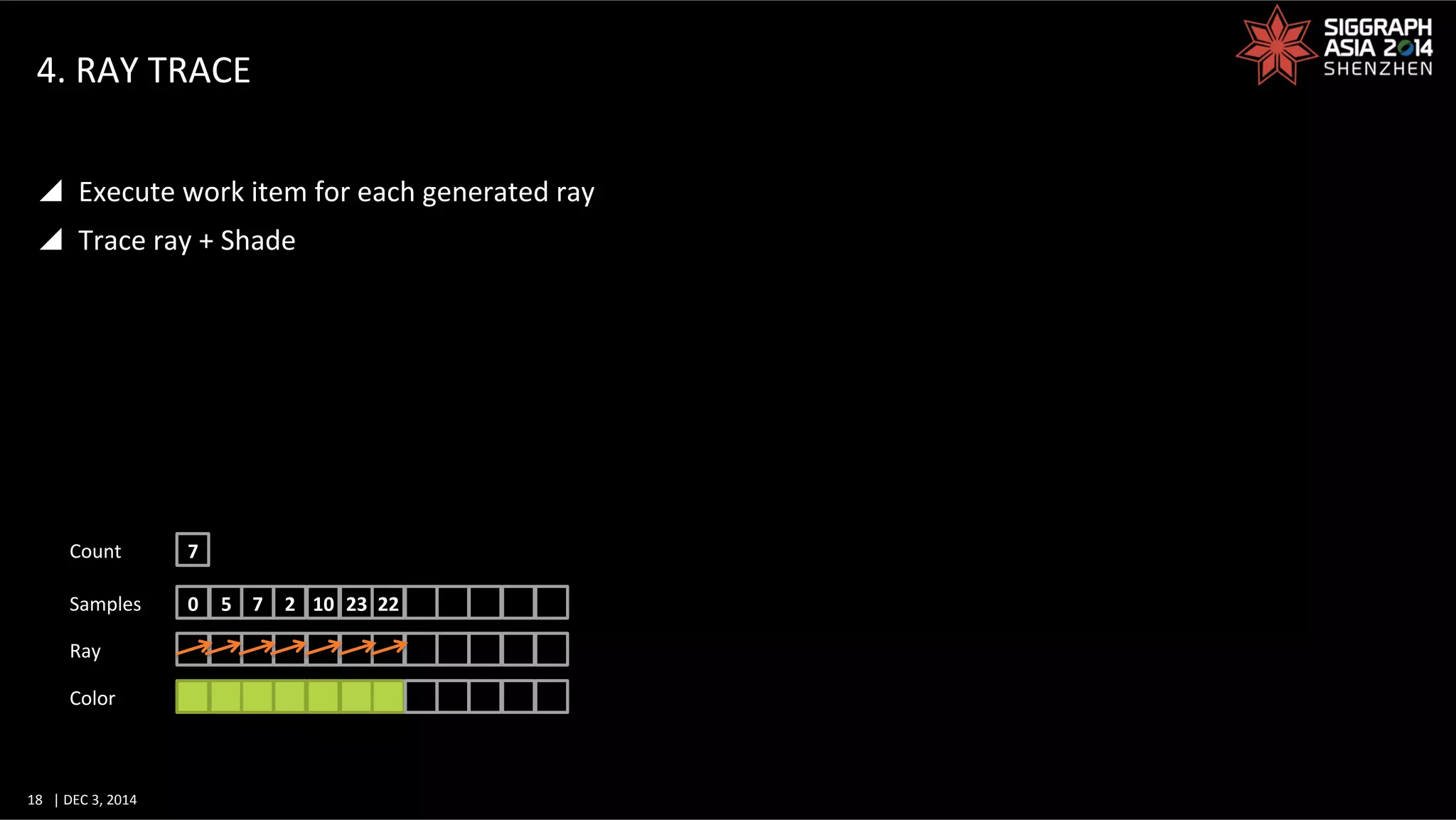 18	
   |	
  DEC	
  3,	
  2014	
  	
  	
  	
  
4.	
  RAY	
  TRACE	
  
y  Execute	
  work	
  item	
  for	
  each	
  generated	
  ray	
  
y  Trace	
  ray	
  +	
  Shade	
  
0	
   5	
   7	
   2	
   10	
   23	
  Samples	
  
Ray	
  
Color	
  
22	
  
7	
  Count	
  
 