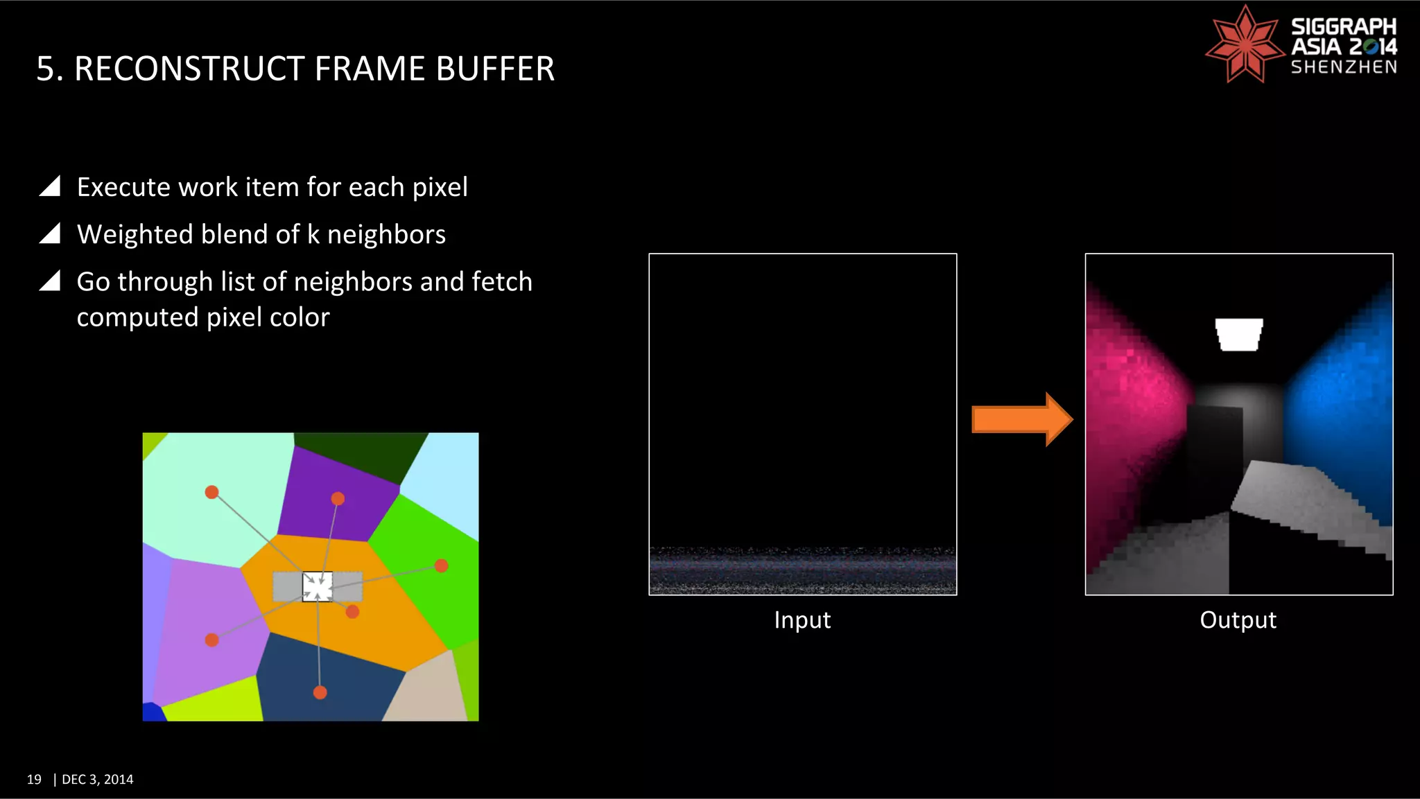 19	
   |	
  DEC	
  3,	
  2014	
  	
  	
  	
  
5.	
  RECONSTRUCT	
  FRAME	
  BUFFER	
  
y  Execute	
  work	
  item	
  for	
  each	
  pixel	
  
y  Weighted	
  blend	
  of	
  k	
  neighbors	
  
y  Go	
  through	
  list	
  of	
  neighbors	
  and	
  fetch	
  
computed	
  pixel	
  color	
  
Input	
   Output	
  
 