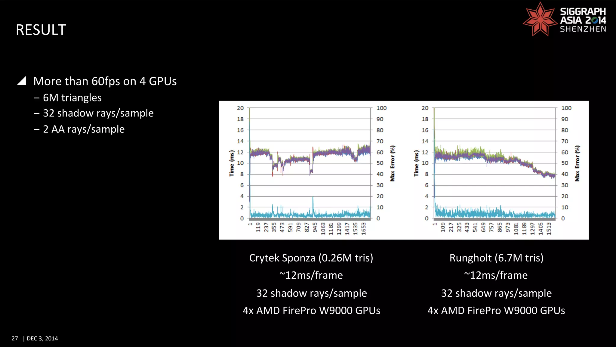 27	
   |	
  DEC	
  3,	
  2014	
  	
  	
  	
  
RESULT	
  
y  More	
  than	
  60fps	
  on	
  4	
  GPUs	
  
‒ 6M	
  triangles	
  
‒ 32	
  shadow	
  rays/sample	
  
‒ 2	
  AA	
  rays/sample	
  	
  
Crytek	
  Sponza	
  (0.26M	
  tris)	
  
~12ms/frame	
  
32	
  shadow	
  rays/sample	
  
4x	
  AMD	
  FirePro	
  W9000	
  GPUs	
  
Rungholt	
  (6.7M	
  tris)	
  
~12ms/frame	
  
32	
  shadow	
  rays/sample	
  
4x	
  AMD	
  FirePro	
  W9000	
  GPUs	
  
 