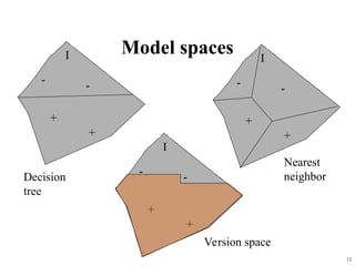 12
Model spaces I
+
+
-
-
I
+
+
-
-
I
+
+
-
-
Nearest
neighbor
Version space
Decision
tree
 