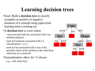 13
Learning decision trees
•Goal: Build a decision tree to classify
examples as positive or negative
instances of a concept using supervised
learning from a training set
•A decision tree is a tree where
– each non-leaf node has associated with it an
attribute (feature)
–each leaf node has associated with it a
classification (+ or -)
–each arc has associated with it one of the
possible values of the attribute at the node from
which the arc is directed
•Generalization: allow for >2 classes
–e.g., {sell, hold, buy}
Color
Shape
Size +
+
- Size
+
-
+
big
big small
small
round
square
red
green blue
 