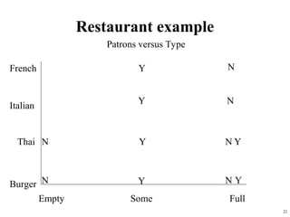 22
Restaurant example
French
Italian
Thai
Burger
Empty Some Full
Y
Y
Y
Y
Y
Y
N
N
N
N
N
N
Patrons versus Type
 