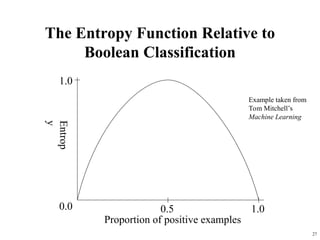 27
The Entropy Function Relative to
Boolean Classification
1.0
0.0 0.5 1.0
Proportion of positive examples
Entrop
y
Example taken from
Tom Mitchell’s
Machine Learning
 