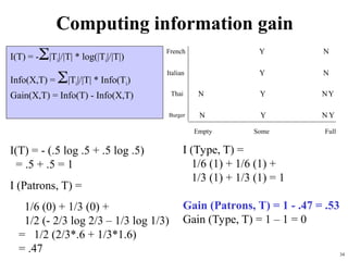 34
Computing information gain
French
Italian
Thai
Burger
Empty Some Full
Y
Y
Y
Y
Y
Y
N
N
N
N
N
N
I(T) = - (.5 log .5 + .5 log .5)
= .5 + .5 = 1
I (Patrons, T) =
1/6 (0) + 1/3 (0) +
1/2 (- 2/3 log 2/3 – 1/3 log 1/3)
= 1/2 (2/3*.6 + 1/3*1.6)
= .47
I (Type, T) =
1/6 (1) + 1/6 (1) +
1/3 (1) + 1/3 (1) = 1
Gain (Patrons, T) = 1 - .47 = .53
Gain (Type, T) = 1 – 1 = 0
I(T) = -|Ti|/|T| * log(|Ti|/|T|)
Info(X,T) = |Ti|/|T| * Info(Ti)
Gain(X,T) = Info(T) - Info(X,T)
 