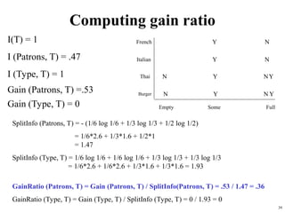 39
Computing gain ratio
I(T) = 1
I (Patrons, T) = .47
I (Type, T) = 1
Gain (Patrons, T) =.53
Gain (Type, T) = 0
SplitInfo (Patrons, T) = - (1/6 log 1/6 + 1/3 log 1/3 + 1/2 log 1/2)
= 1/6*2.6 + 1/3*1.6 + 1/2*1
= 1.47
SplitInfo (Type, T) = 1/6 log 1/6 + 1/6 log 1/6 + 1/3 log 1/3 + 1/3 log 1/3
= 1/6*2.6 + 1/6*2.6 + 1/3*1.6 + 1/3*1.6 = 1.93
GainRatio (Patrons, T) = Gain (Patrons, T) / SplitInfo(Patrons, T) = .53 / 1.47 = .36
GainRatio (Type, T) = Gain (Type, T) / SplitInfo (Type, T) = 0 / 1.93 = 0
French
Italian
Thai
Burger
Empty Some Full
Y
Y
Y
Y
Y
Y
N
N
N
N
N
N
 