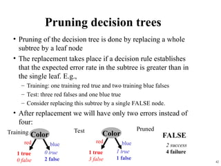 42
Pruning decision trees
• Pruning of the decision tree is done by replacing a whole
subtree by a leaf node
• The replacement takes place if a decision rule establishes
that the expected error rate in the subtree is greater than in
the single leaf. E.g.,
– Training: one training red true and two training blue falses
– Test: three red falses and one blue true
– Consider replacing this subtree by a single FALSE node.
• After replacement we will have only two errors instead of
four:
Color
1 true
0 false
0 true
2 false
red blue
Color
1 true
3 false
1 true
1 false
red blue 2 success
4 failure
FALSE
Training Test Pruned
 