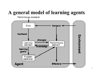 5
A general model of learning agents
 