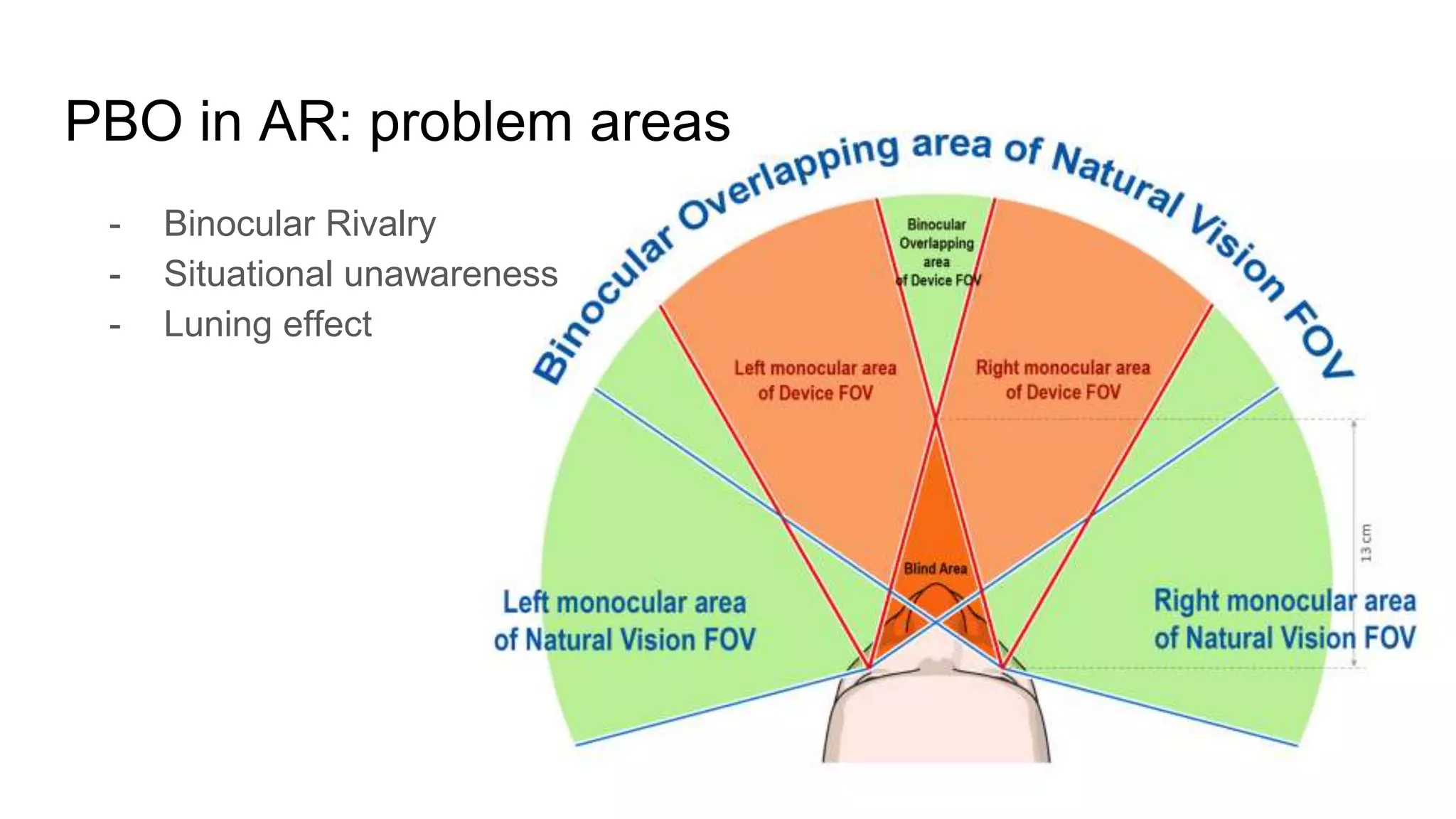 PBO in AR: problem areas
- Binocular Rivalry
- Situational unawareness
- Luning effect
 
