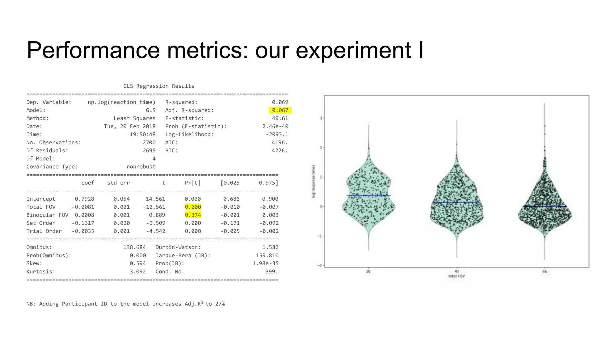 Performance metrics: our experiment I
GLS Regression Results
=================================================================================
Dep. Variable: np.log(reaction_time) R-squared: 0.069
Model: GLS Adj. R-squared: 0.067
Method: Least Squares F-statistic: 49.61
Date: Tue, 20 Feb 2018 Prob (F-statistic): 2.46e-40
Time: 19:50:48 Log-Likelihood: -2093.1
No. Observations: 2700 AIC: 4196.
Df Residuals: 2695 BIC: 4226.
Df Model: 4
Covariance Type: nonrobust
==============================================================================
coef std err t P>|t| [0.025 0.975]
------------------------------------------------------------------------------
Intercept 0.7928 0.054 14.561 0.000 0.686 0.900
Total FOV -0.0081 0.001 -10.561 0.000 -0.010 -0.007
Binocular FOV 0.0008 0.001 0.889 0.374 -0.001 0.003
Set Order -0.1317 0.020 -6.509 0.000 -0.171 -0.092
Trial Order -0.0035 0.001 -4.542 0.000 -0.005 -0.002
==============================================================================
Omnibus: 138.684 Durbin-Watson: 1.582
Prob(Omnibus): 0.000 Jarque-Bera (JB): 159.810
Skew: 0.594 Prob(JB): 1.98e-35
Kurtosis: 3.092 Cond. No. 399.
==============================================================================
NB: Adding Participant ID to the model increases Adj.R2 to 27%
 