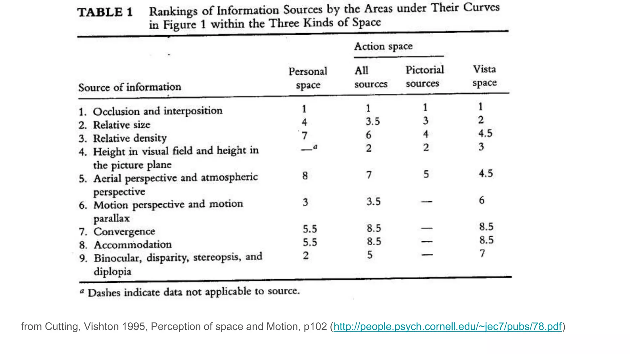 from Cutting, Vishton 1995, Perception of space and Motion, p102 (http://people.psych.cornell.edu/~jec7/pubs/78.pdf)
 