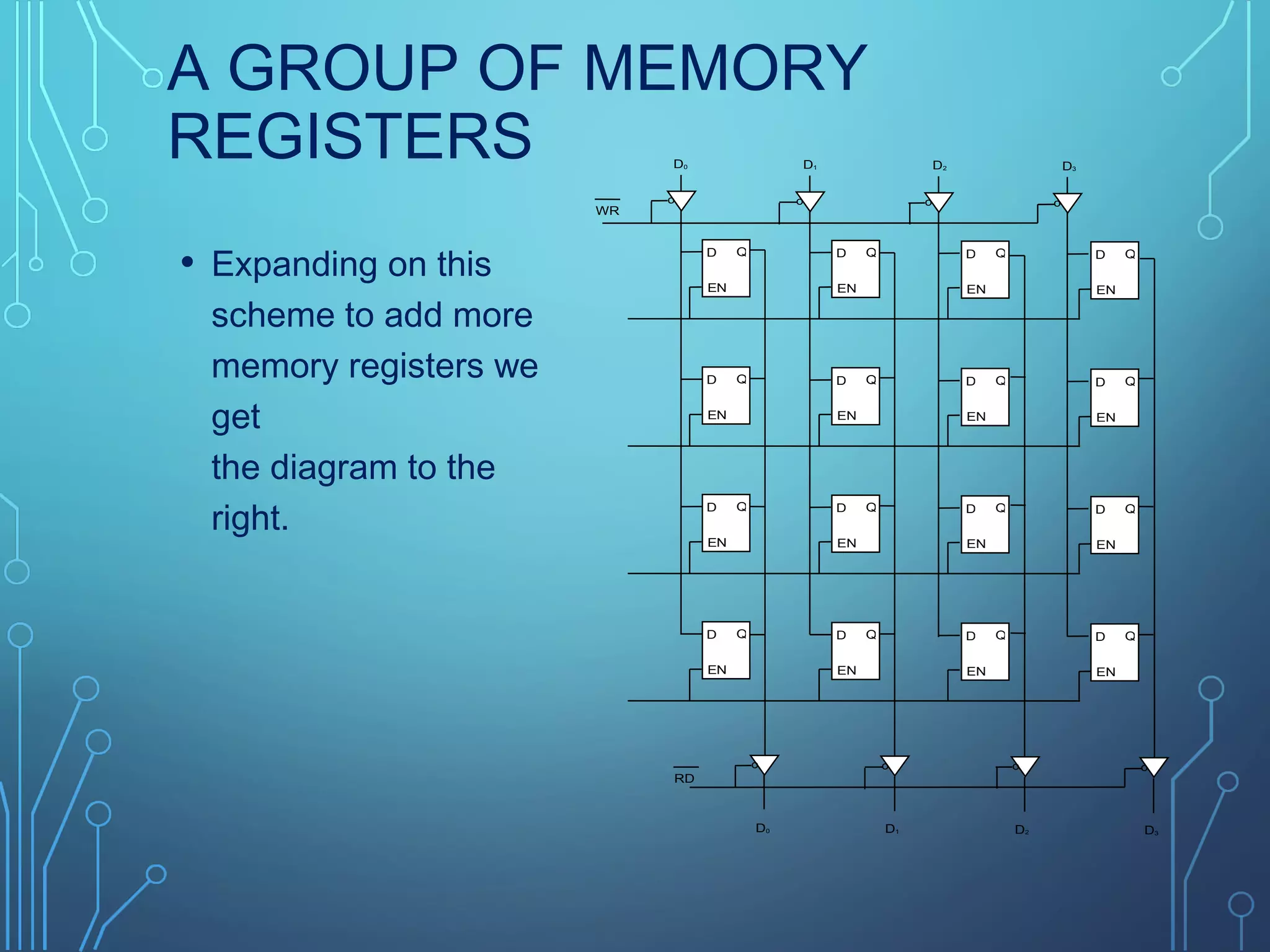 A GROUP OF MEMORY
REGISTERS
• Expanding on this
scheme to add more
memory registers we
get
the diagram to the
right.
D
EN
Q D
EN
Q D
EN
Q D
EN
Q
D
EN
Q D
EN
Q D
EN
Q D
EN
Q
D
EN
Q D
EN
Q D
EN
Q D
EN
Q
D
EN
Q D
EN
Q D
EN
Q D
EN
Q
D0 D1 D2 D3
D0 D1 D2 D3
oooo
oooo
WR
RD
 