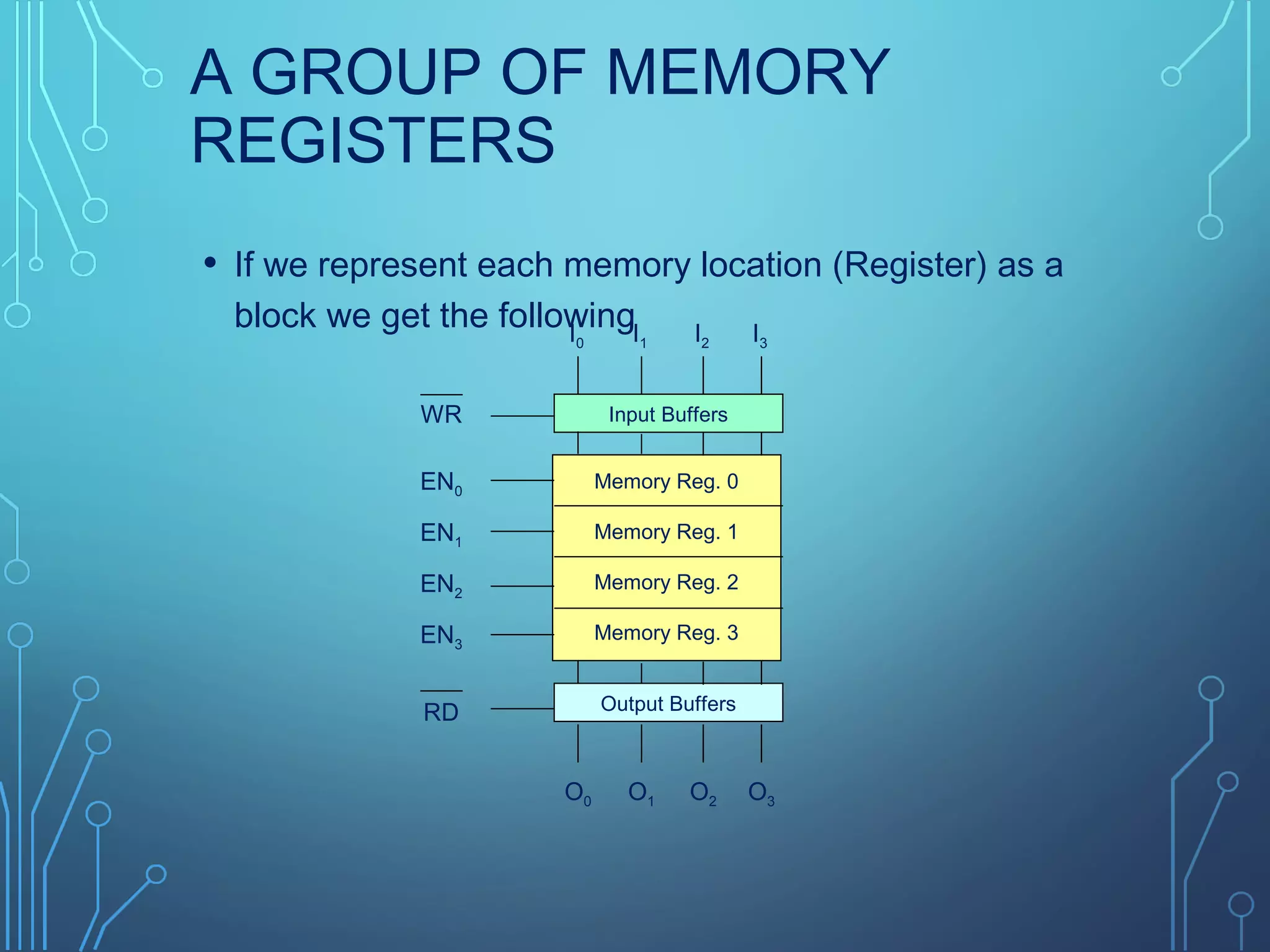 A GROUP OF MEMORY
REGISTERS
• If we represent each memory location (Register) as a
block we get the following
Input Buffers
Output Buffers
Memory Reg. 0
Memory Reg. 1
Memory Reg. 2
Memory Reg. 3
I0 I1 I2 I3
O0 O1 O2 O3
WR
EN0
EN1
EN2
EN3
RD
 