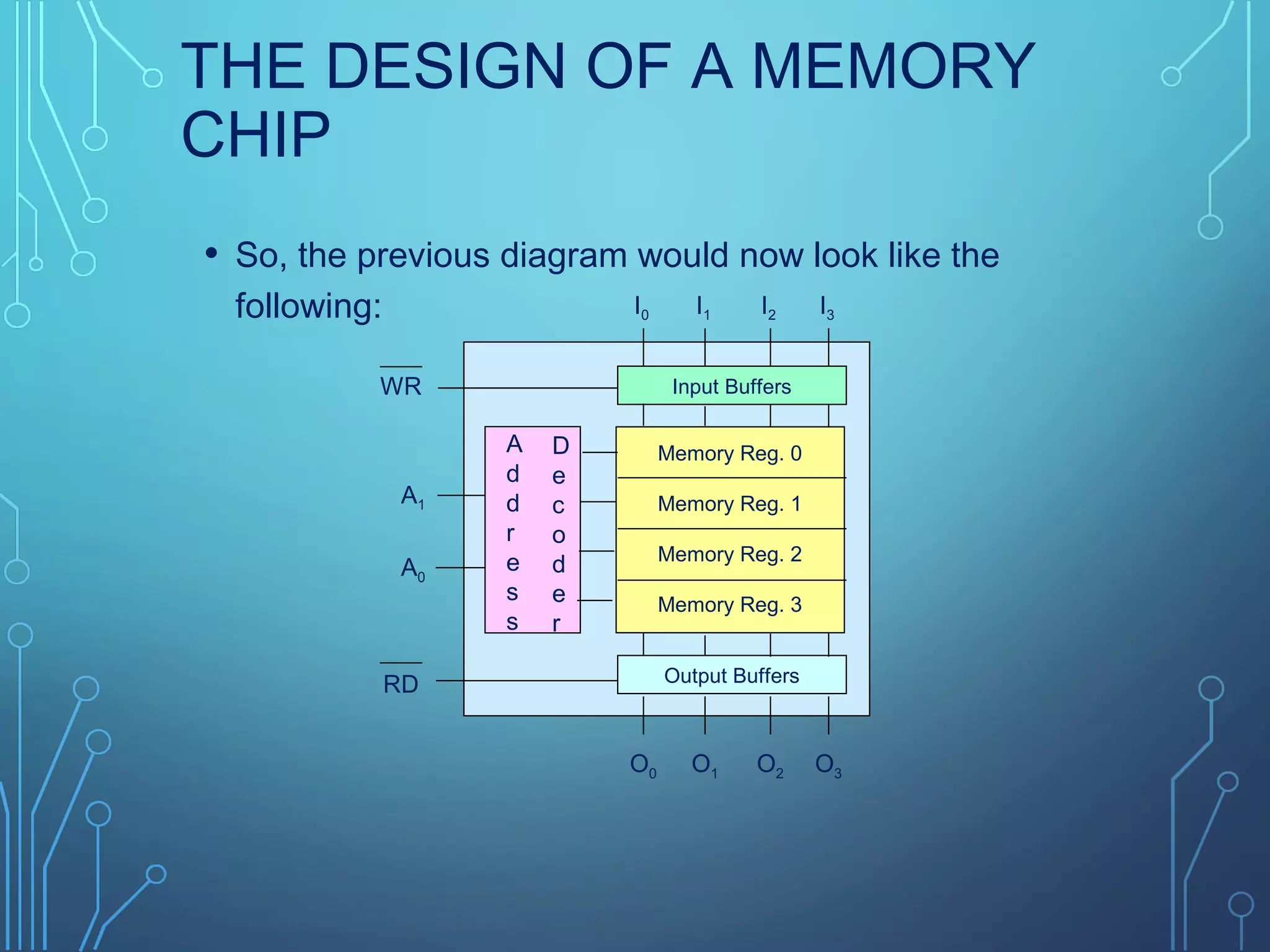 THE DESIGN OF A MEMORY
CHIP
• So, the previous diagram would now look like the
following:
Input Buffers
Output Buffers
Memory Reg. 0
Memory Reg. 1
Memory Reg. 2
Memory Reg. 3
I0 I1 I2 I3
O0 O1 O2 O3
WR
RD
A
d
d
r
e
s
s
D
e
c
o
d
e
r
A1
A0
 