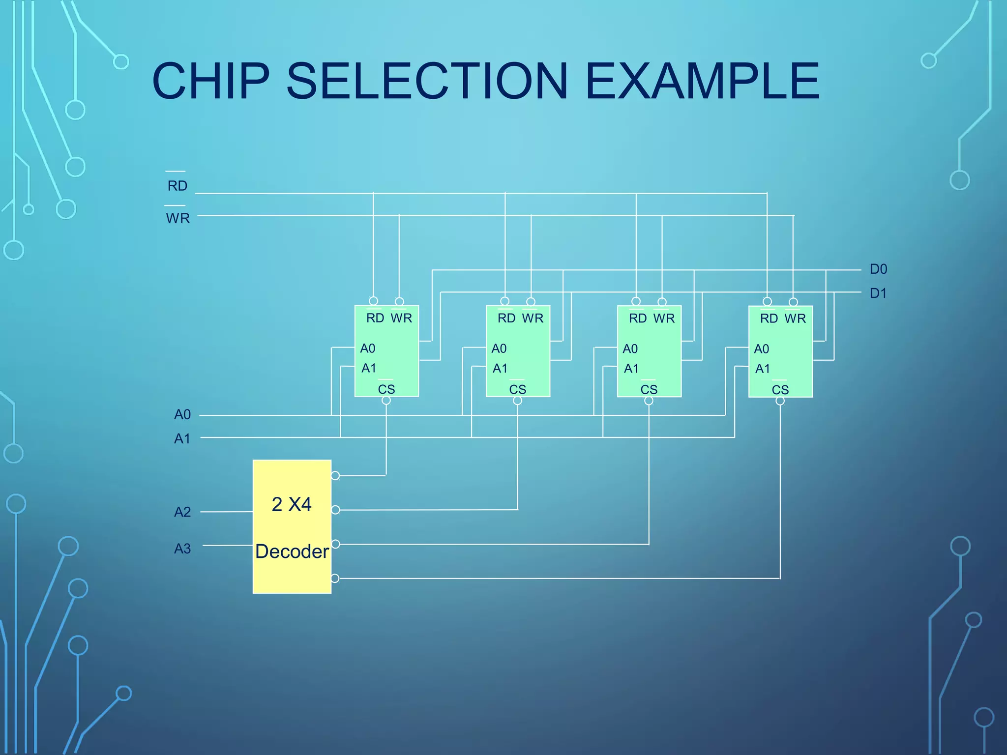 CHIP SELECTION EXAMPLE
CS
RD WR
A0
A1
CS
RD WR
A0
A1
CS
RD WR
A0
A1
CS
RD WR
A0
A1
2 X4
DecoderA3
A2
A1
A0
RD
WR
D1
D0
 