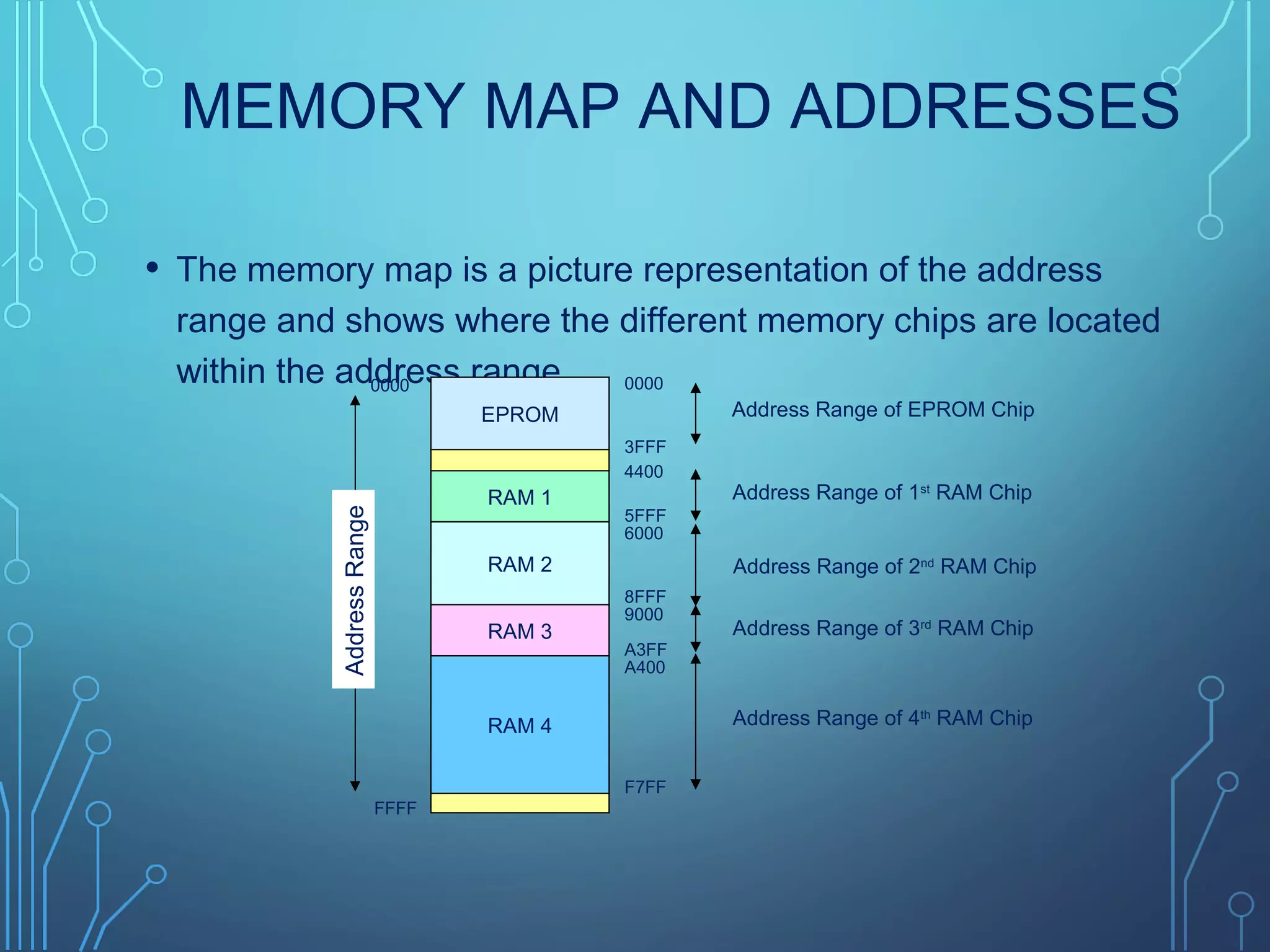 MEMORY MAP AND ADDRESSES
• The memory map is a picture representation of the address
range and shows where the different memory chips are located
within the address range.0000
FFFF
AddressRange
RAM 1
RAM 2
RAM 3
RAM 4
EPROM
0000
3FFF
4400
5FFF
6000
8FFF
9000
A3FF
A400
F7FF
Address Range of EPROM Chip
Address Range of 1st
RAM Chip
Address Range of 2nd
RAM Chip
Address Range of 3rd
RAM Chip
Address Range of 4th
RAM Chip
 