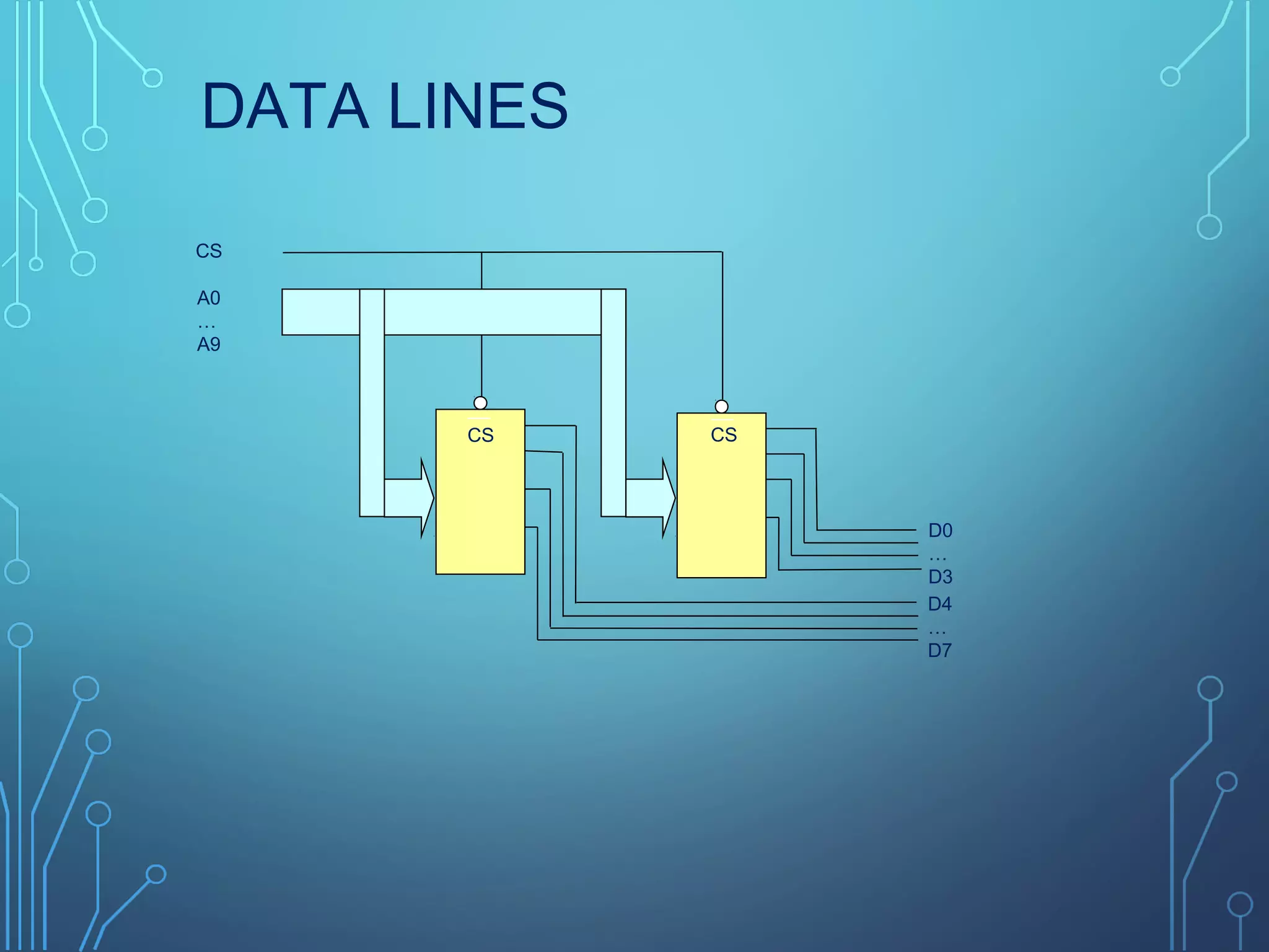 DATA LINES
CS
A0
…
A9
CS CS
D0
…
D3
D4
…
D7
 