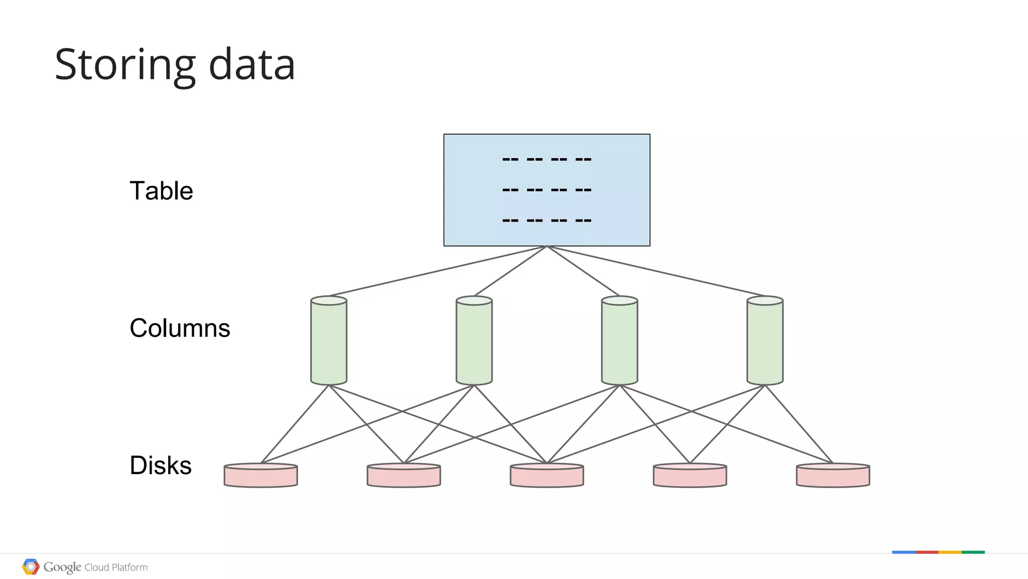Storing data
-- -- -- --
-- -- -- --
-- -- -- --
Table
Columns
Disks
 