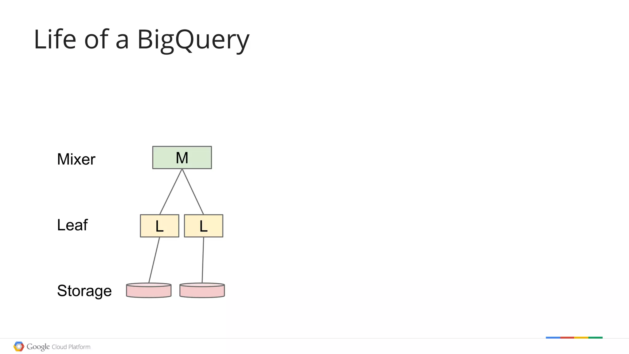 Life of a BigQuery
L L
MMixer
Leaf
Storage
 