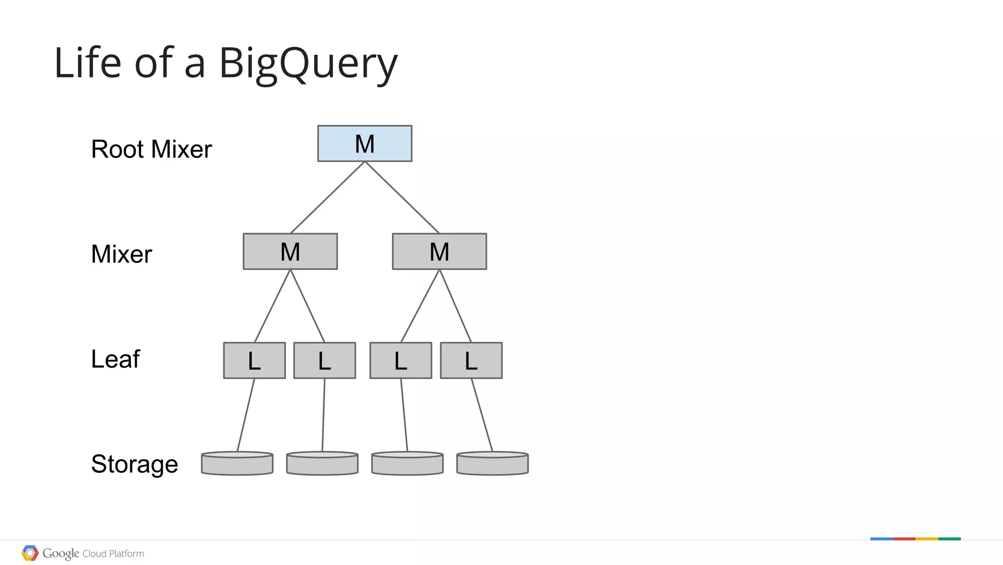 L L L L
M M
M
Life of a BigQuery
Root Mixer
Mixer
Leaf
Storage
 