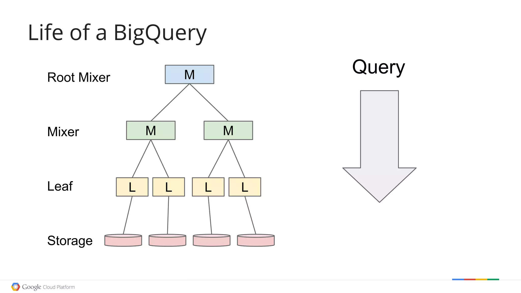 Life of a BigQuery
Query
L L L L
M M
MRoot Mixer
Mixer
Leaf
Storage
 