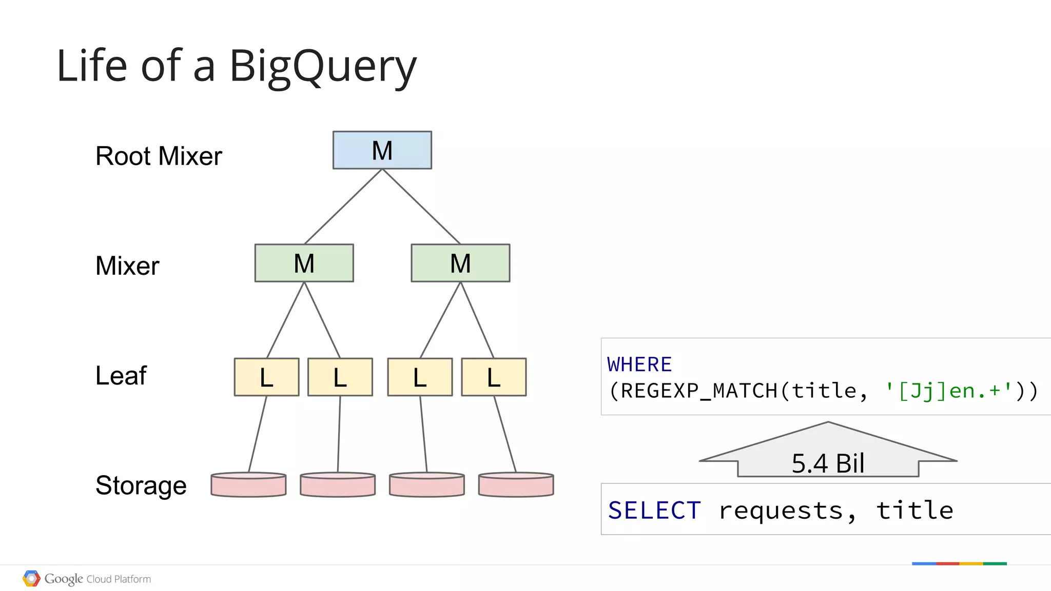 Life of a BigQueryLife of a BigQuery
L L L L
M M
MRoot Mixer
Mixer
Leaf
Storage
5.4 Bil
SELECT requests, title
WHERE
(REGEXP_MATCH(title, '[Jj]en.+'))
 