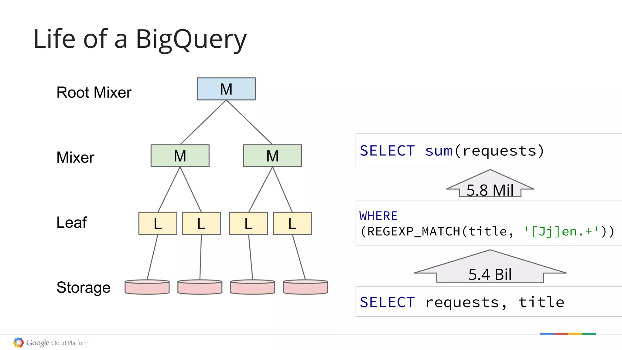 Life of a BigQueryLife of a BigQuery
L L L L
M M
MRoot Mixer
Mixer
Leaf
Storage
5.4 Bil
SELECT sum(requests)
5.8 Mil
WHERE
(REGEXP_MATCH(title, '[Jj]en.+'))
SELECT requests, title
 