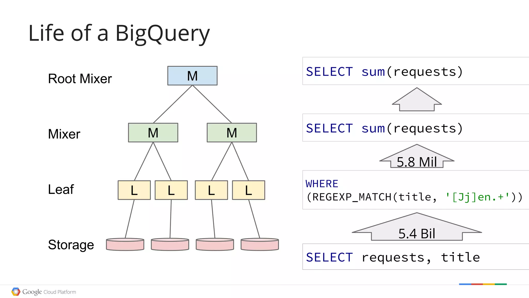 Life of a BigQueryLife of a BigQuery
L L L L
M M
MRoot Mixer
Mixer
Leaf
Storage
5.4 Bil
SELECT sum(requests)
5.8 Mil
WHERE
(REGEXP_MATCH(title, '[Jj]en.+'))
SELECT requests, title
SELECT sum(requests)
 