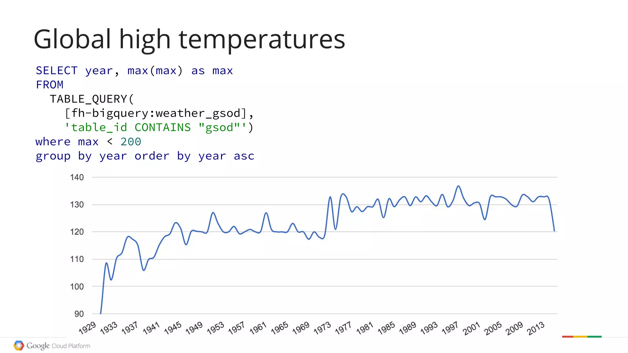 Global high temperatures
SELECT year, max(max) as max
FROM
TABLE_QUERY(
[fh-bigquery:weather_gsod],
'table_id CONTAINS "gsod"')
where max < 200
group by year order by year asc
 