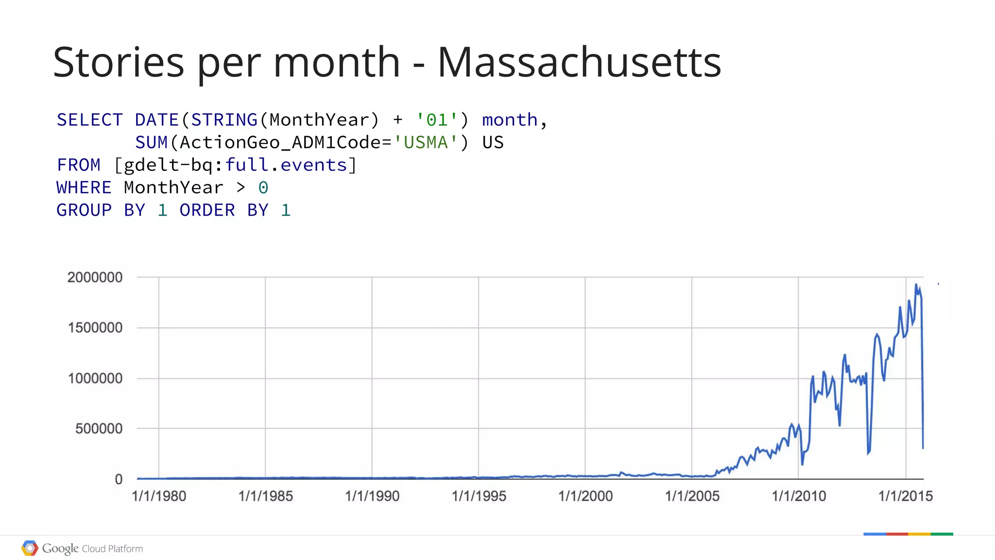 Stories per month - Massachusetts
SELECT DATE(STRING(MonthYear) + '01') month,
SUM(ActionGeo_ADM1Code='USMA') US
FROM [gdelt-bq:full.events]
WHERE MonthYear > 0
GROUP BY 1 ORDER BY 1
 