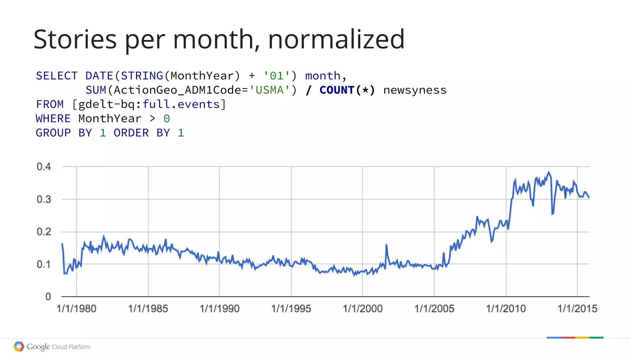 SELECT DATE(STRING(MonthYear) + '01') month,
SUM(ActionGeo_ADM1Code='USMA') / COUNT(*) newsyness
FROM [gdelt-bq:full.events]
WHERE MonthYear > 0
GROUP BY 1 ORDER BY 1
Stories per month, normalized
 