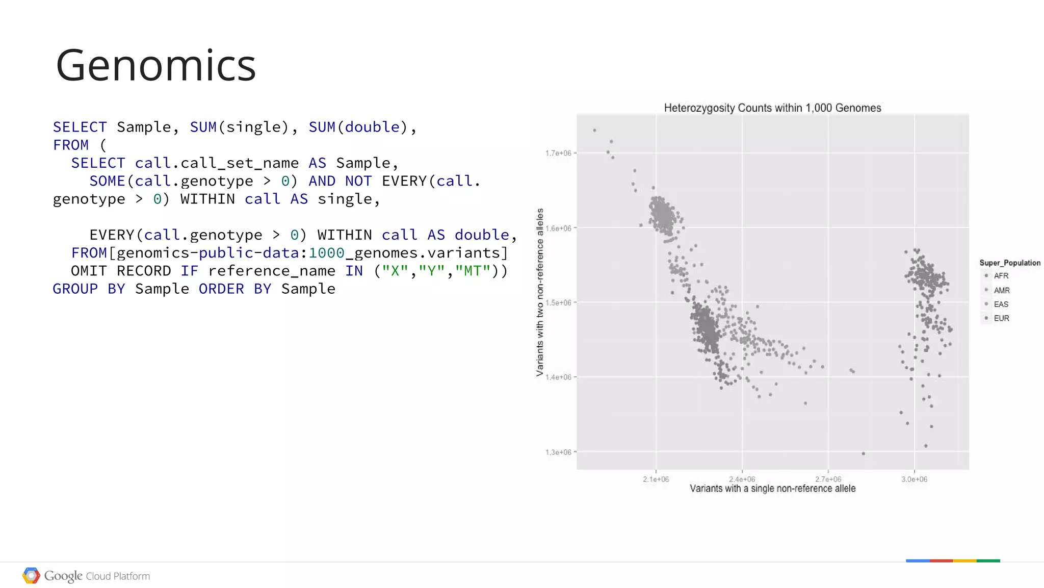 Genomics
SELECT Sample, SUM(single), SUM(double),
FROM (
SELECT call.call_set_name AS Sample,
SOME(call.genotype > 0) AND NOT EVERY(call.
genotype > 0) WITHIN call AS single,
EVERY(call.genotype > 0) WITHIN call AS double,
FROM[genomics-public-data:1000_genomes.variants]
OMIT RECORD IF reference_name IN ("X","Y","MT"))
GROUP BY Sample ORDER BY Sample
 