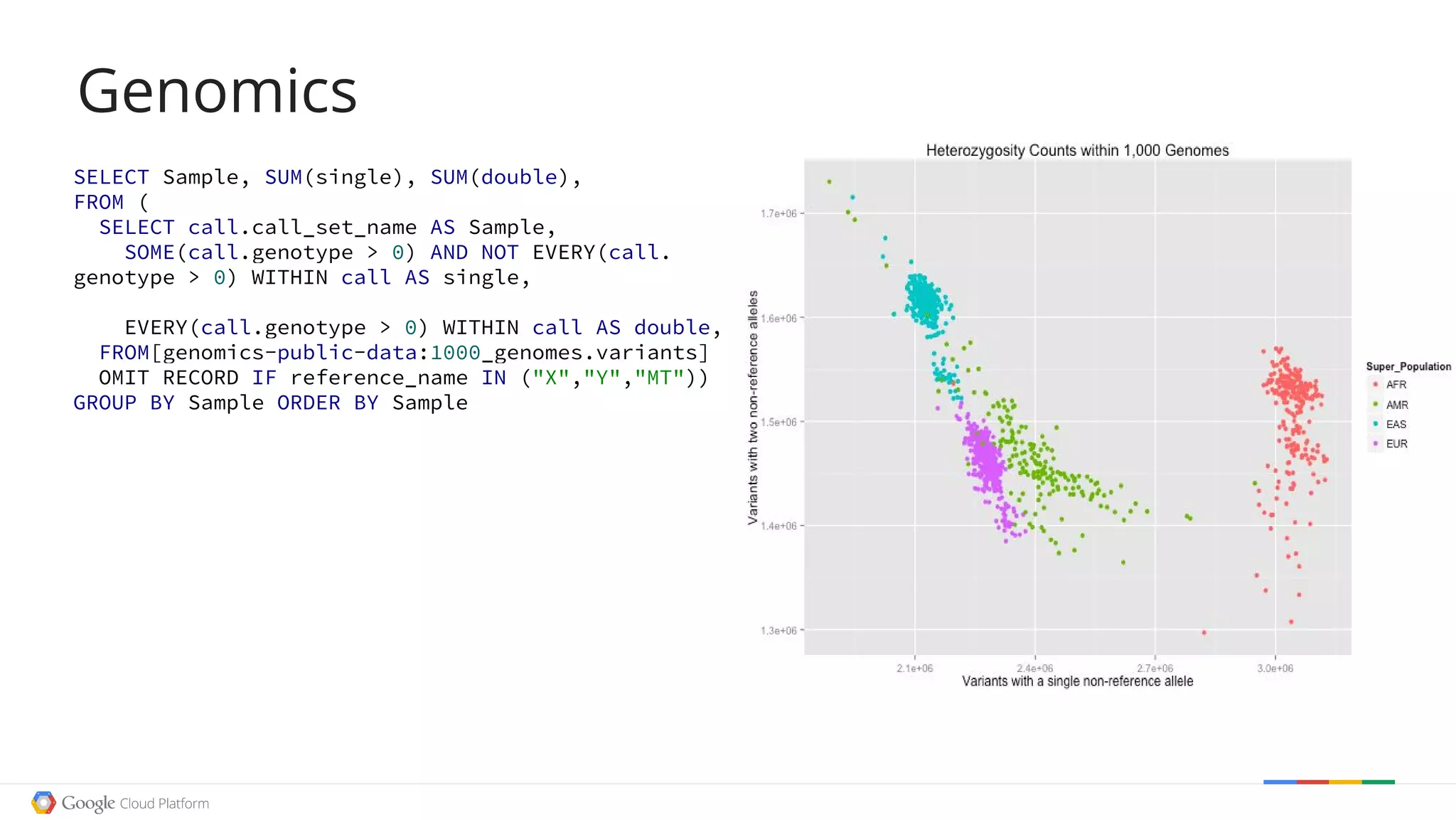Genomics
SELECT Sample, SUM(single), SUM(double),
FROM (
SELECT call.call_set_name AS Sample,
SOME(call.genotype > 0) AND NOT EVERY(call.
genotype > 0) WITHIN call AS single,
EVERY(call.genotype > 0) WITHIN call AS double,
FROM[genomics-public-data:1000_genomes.variants]
OMIT RECORD IF reference_name IN ("X","Y","MT"))
GROUP BY Sample ORDER BY Sample
 