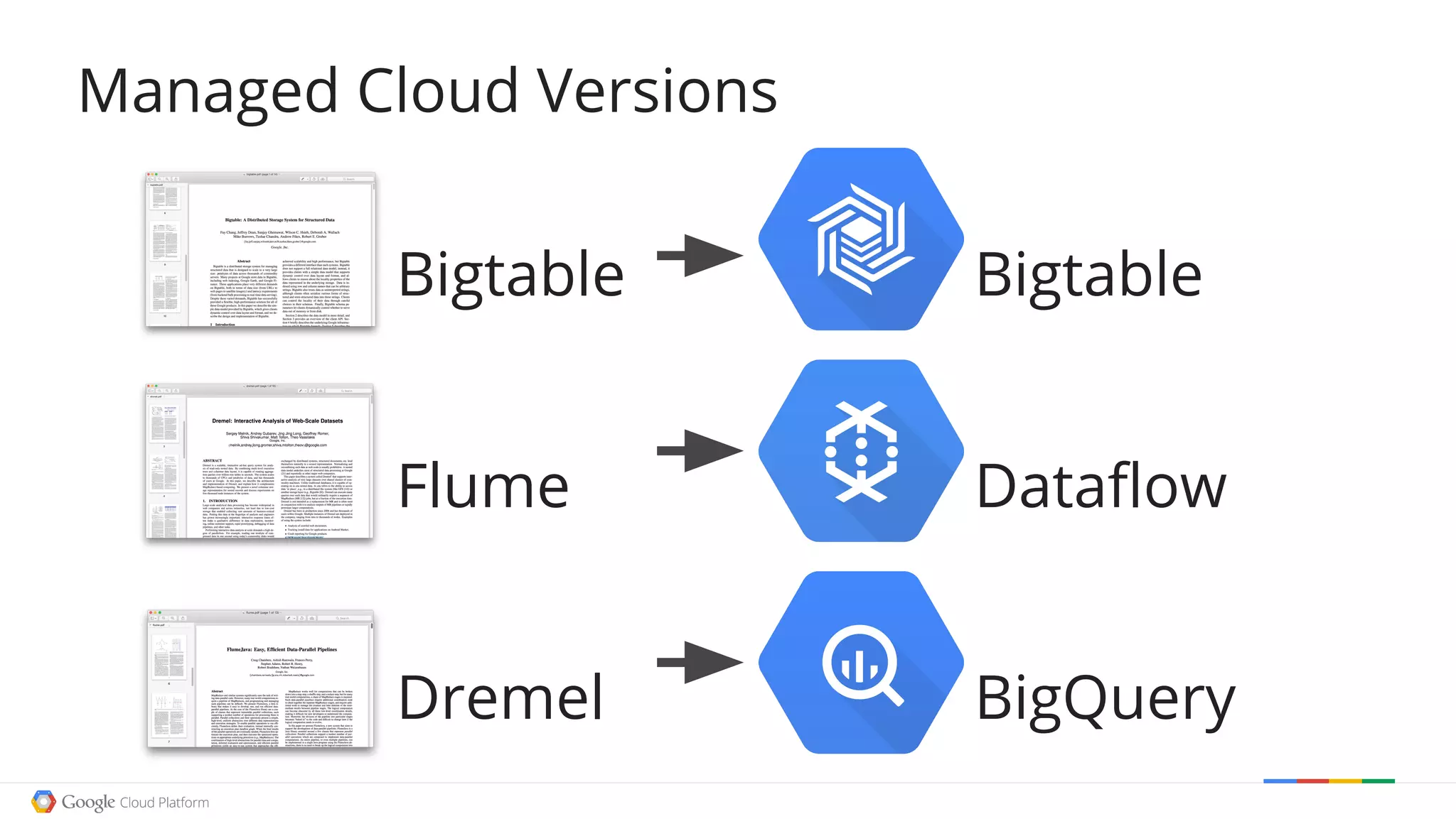 Managed Cloud Versions
Bigtable
Flume
Dremel
Bigtable
Dataflow
BigQuery
 