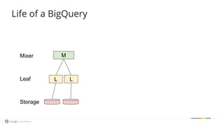 Life of a BigQuery
L L
MMixer
Leaf
Storage
 