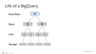 L L L L
M M
M
Life of a BigQuery
Root Mixer
Mixer
Leaf
Storage
 