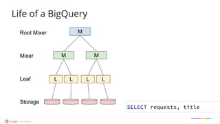 Life of a BigQueryLife of a BigQuery
L L L L
M M
MRoot Mixer
Mixer
Leaf
Storage
SELECT requests, title
 