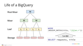 Life of a BigQueryLife of a BigQuery
L L L L
M M
MRoot Mixer
Mixer
Leaf
Storage
5.4 Bil
SELECT requests, title
WHERE
(REGEXP_MATCH(title, '[Jj]en.+'))
 