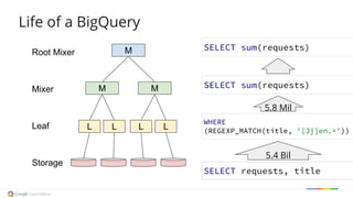 Life of a BigQueryLife of a BigQuery
L L L L
M M
MRoot Mixer
Mixer
Leaf
Storage
5.4 Bil
SELECT sum(requests)
5.8 Mil
WHERE
(REGEXP_MATCH(title, '[Jj]en.+'))
SELECT requests, title
SELECT sum(requests)
 