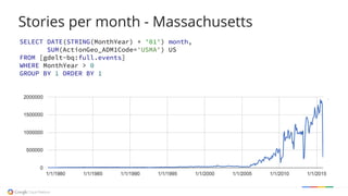 Stories per month - Massachusetts
SELECT DATE(STRING(MonthYear) + '01') month,
SUM(ActionGeo_ADM1Code='USMA') US
FROM [gdelt-bq:full.events]
WHERE MonthYear > 0
GROUP BY 1 ORDER BY 1
 