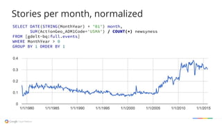 SELECT DATE(STRING(MonthYear) + '01') month,
SUM(ActionGeo_ADM1Code='USMA') / COUNT(*) newsyness
FROM [gdelt-bq:full.events]
WHERE MonthYear > 0
GROUP BY 1 ORDER BY 1
Stories per month, normalized
 