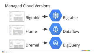Managed Cloud Versions
Bigtable
Flume
Dremel
Bigtable
Dataflow
BigQuery
 