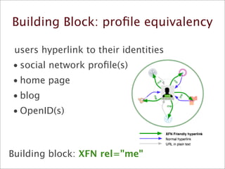 Building Block: proﬁle equivalency

 users hyperlink to their identities

•
social network proﬁle(s)

•
home page

•
blog
...