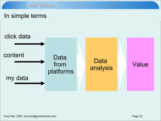 In simple terms Data  from  platforms click data content my data Data  analysis Value 