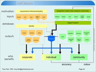 context personalis ation recommend ation requirement/ enforcement/policy security trust login authent ication proof recognition/ desire/ peer pressure/ community attention location time search content create Identity access content consume purchase banking discovery reputation corporate Digital Footprint individual community inputs outputs who  benefits motivation database Closed loop of feedback and improvement trade or barter billing accuracy colour intent activity advertising 