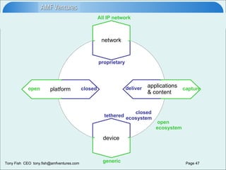 device tethered generic network platform applications & content closed open proprietary All IP network deliver capture closed  ecosystem open  ecosystem 